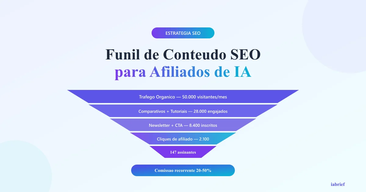 Funil de conteúdo SEO para afiliados de ferramentas de inteligência artificial
