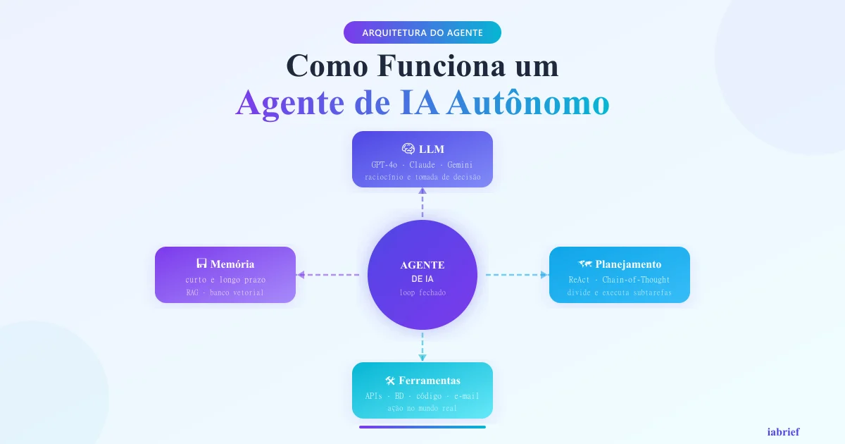Diagrama da arquitetura de um agente de IA autônomo — LLM, Memória, Planejamento e Ferramentas