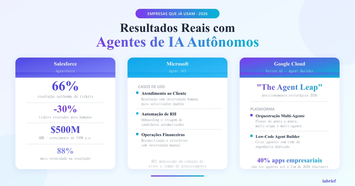 Resultados reais com agentes de IA,  Salesforce, Microsoft e Google Cloud