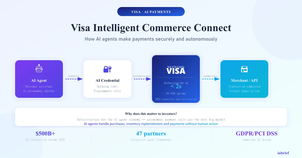 Visa Connect and AI-powered payments infrastructure