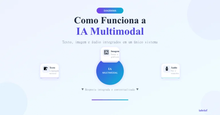 IA multimodal — diagrama de como funciona em 2026