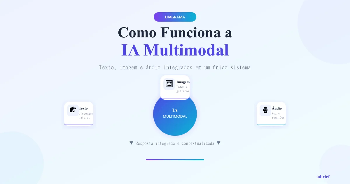 IA multimodal — diagrama de como funciona em 2026