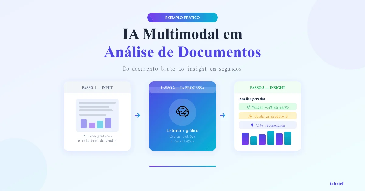 Exemplo prático de IA multimodal processando texto, imagem e áudio