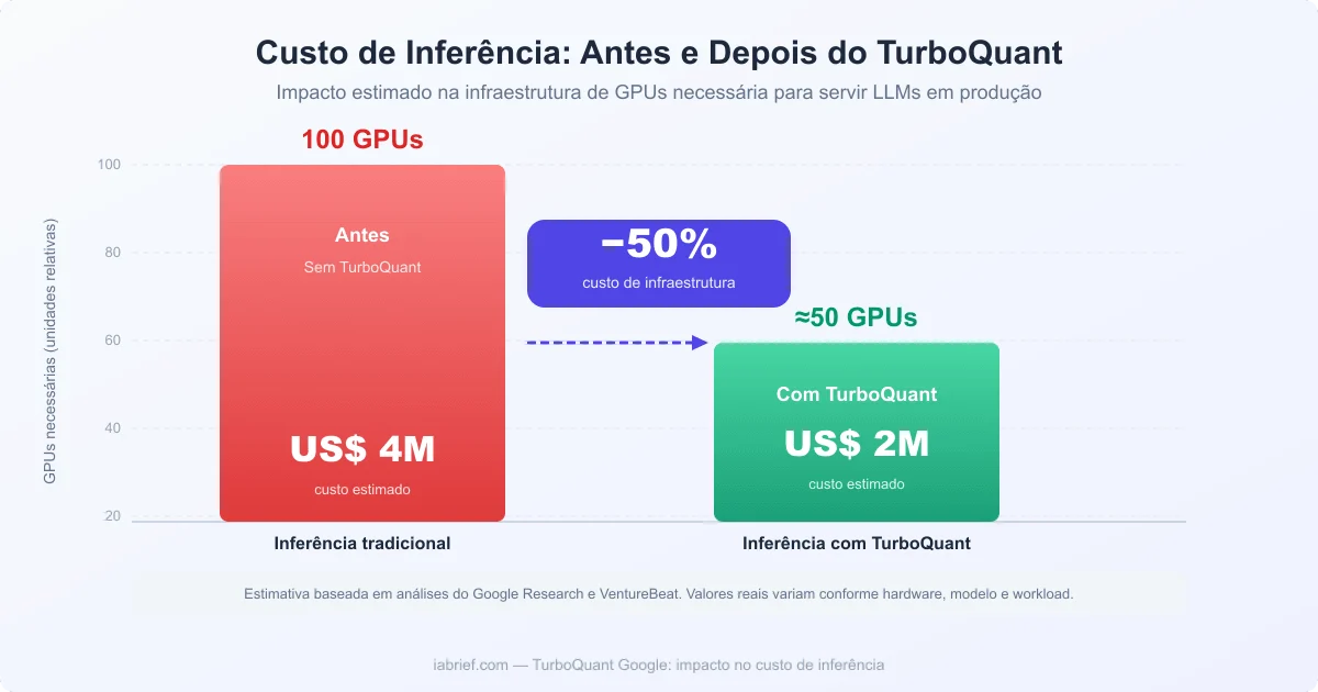 Comparação de custo de inferência antes e depois do TurboQuant