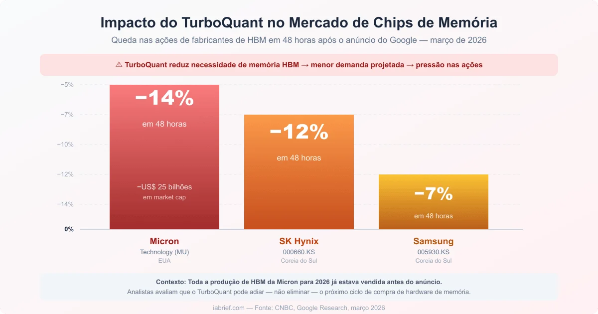 Memória HBM da Micron e o efeito do TurboQuant