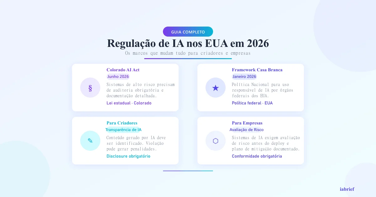 Infográfico das principais regulamentações de IA nos EUA em 2026
