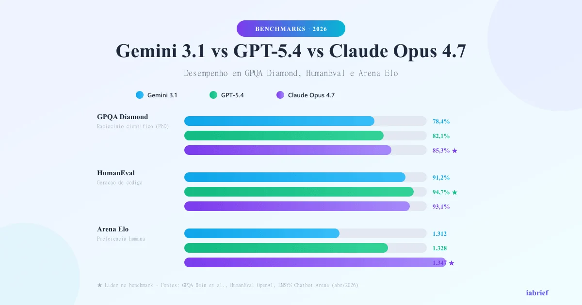Benchmarks GPQA, HumanEval e Arena Elo entre Gemini 3.1, GPT-5.4 e Claude Opus 4.7