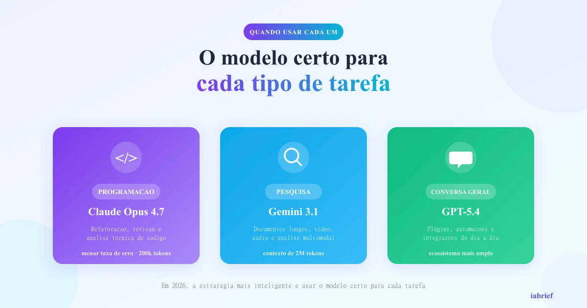 When to use each model: Coding, Research and General Conversation