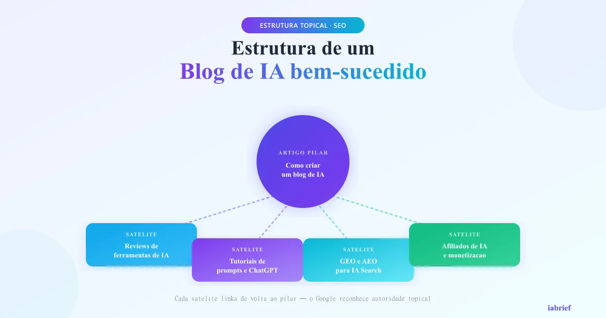 Estrutura de um blog de IA bem-sucedido — pilares e clusters topicais