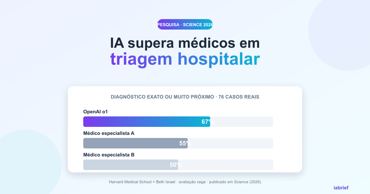OpenAI o1 acerta 67% vs 55% e 50% de médicos especialistas,  estudo Harvard publicado em Science