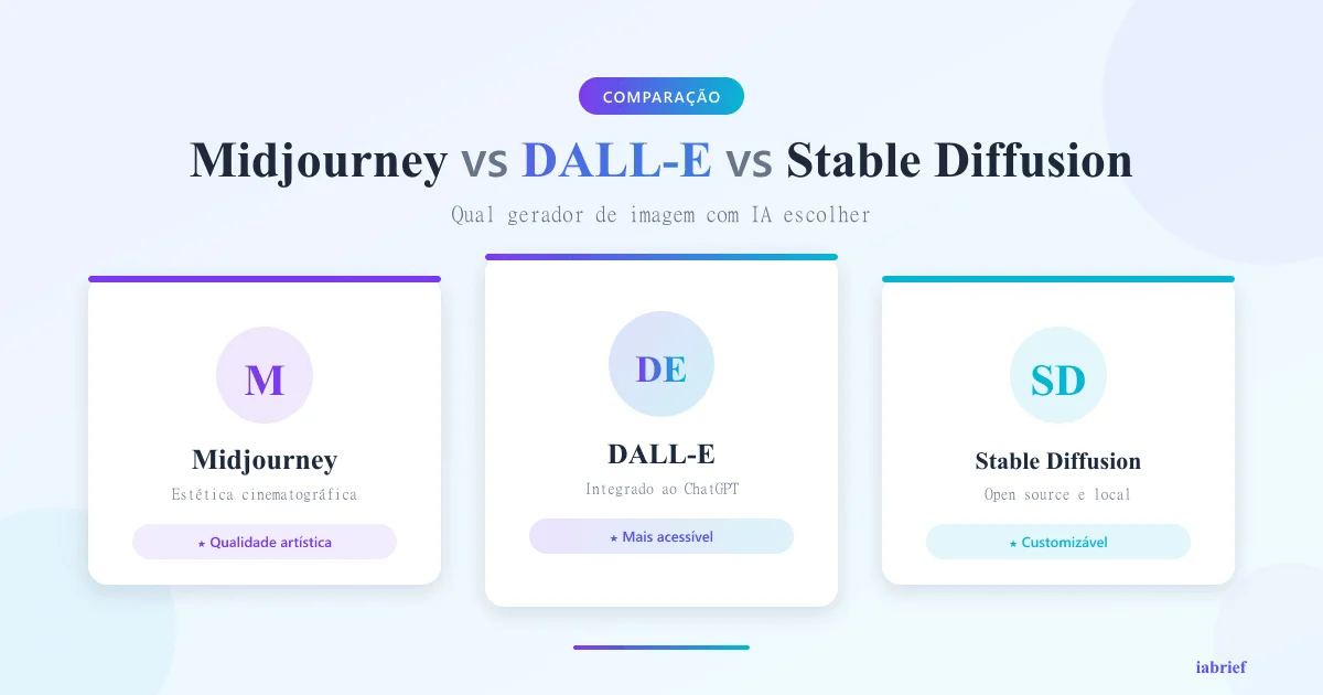 Midjourney vs DALL-E vs Stable Diffusion: qual o melhor gerador de imagens com IA em 2026?