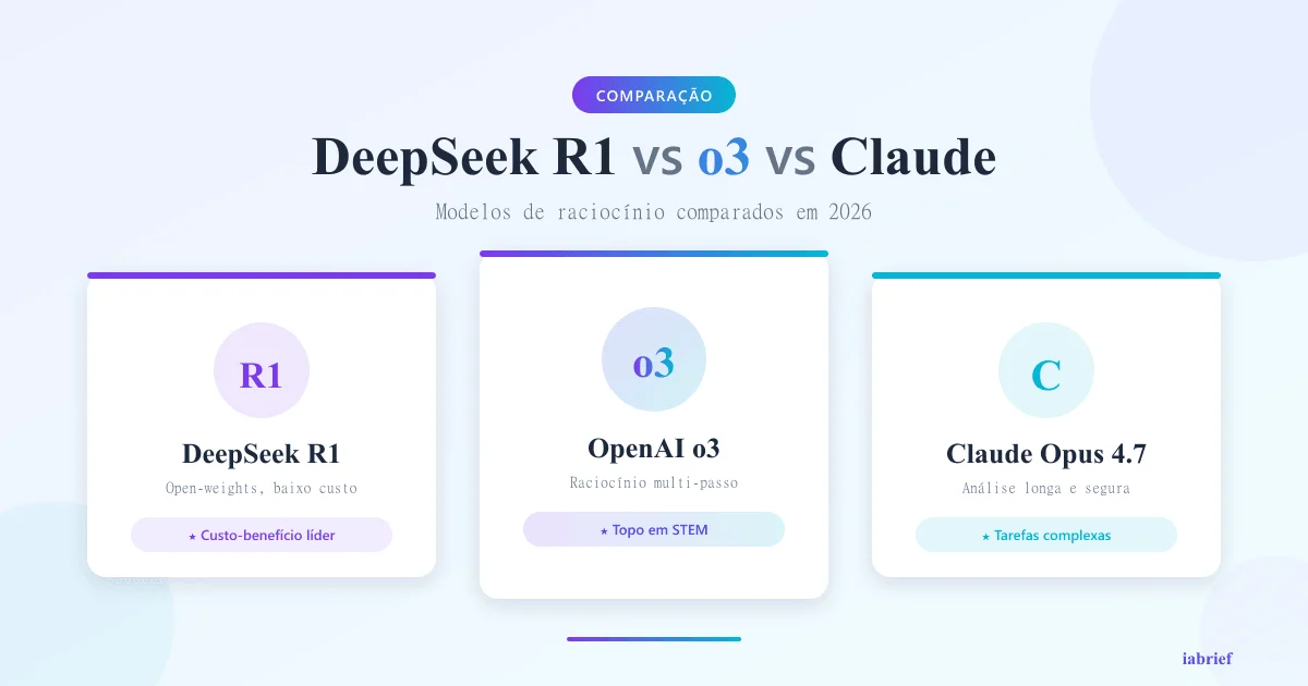 DeepSeek R1 vs OpenAI o3 vs Claude Opus 4.7: comparativo de modelos de raciocínio em 2026