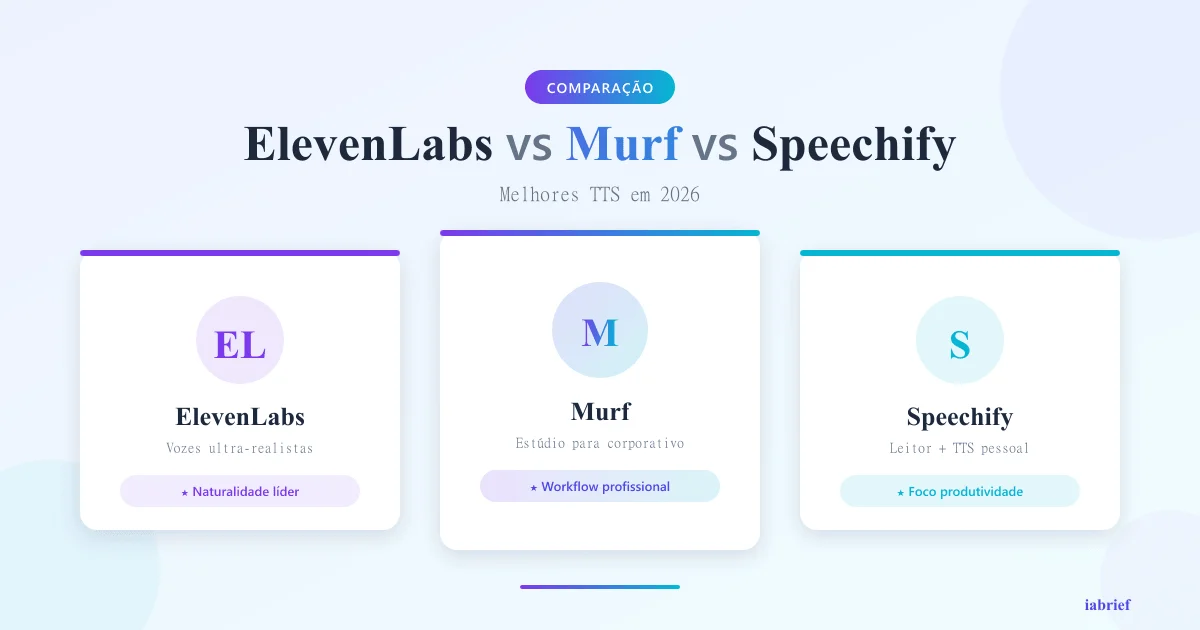 ElevenLabs vs Murf vs Speechify: melhores ferramentas de text-to-speech em 2026