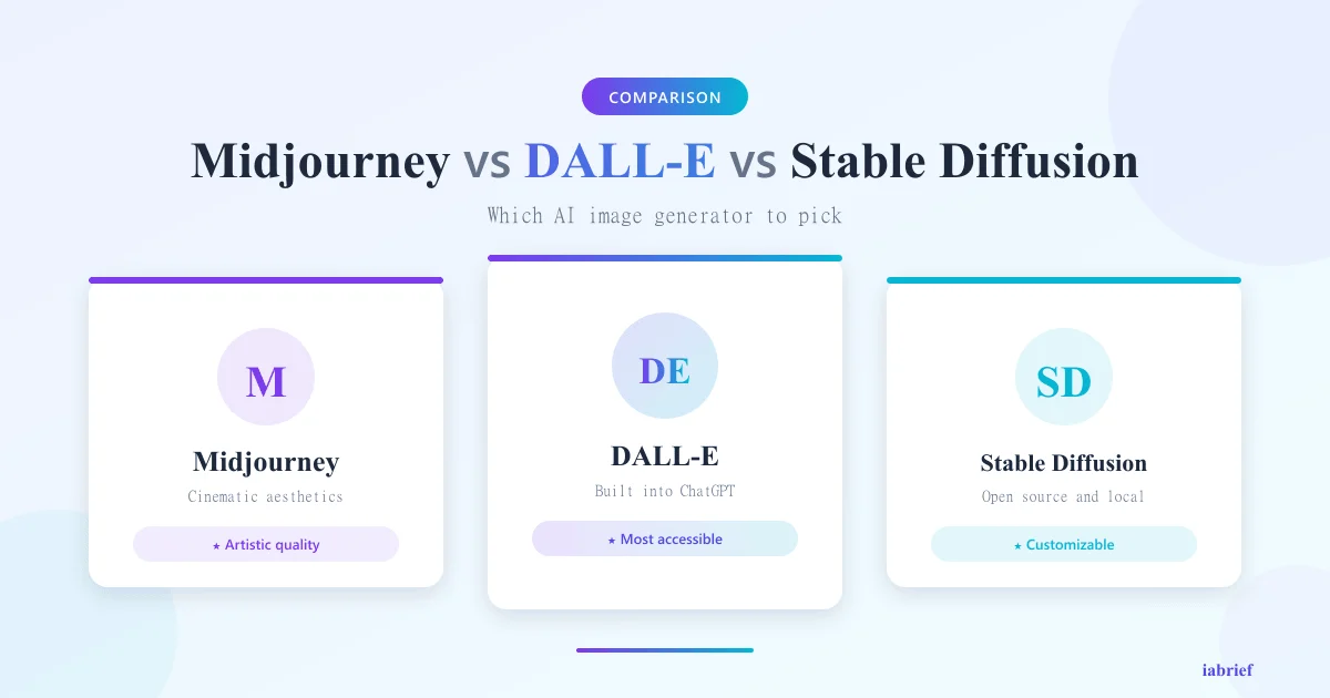 Midjourney vs DALL-E vs Stable Diffusion: which is the best AI image generator in 2026?