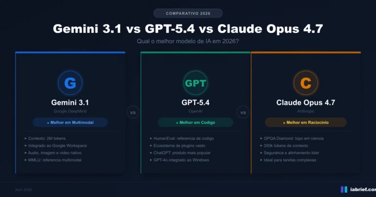Comparativo Gemini vs GPT vs Claude — qual o melhor modelo de IA em 2026