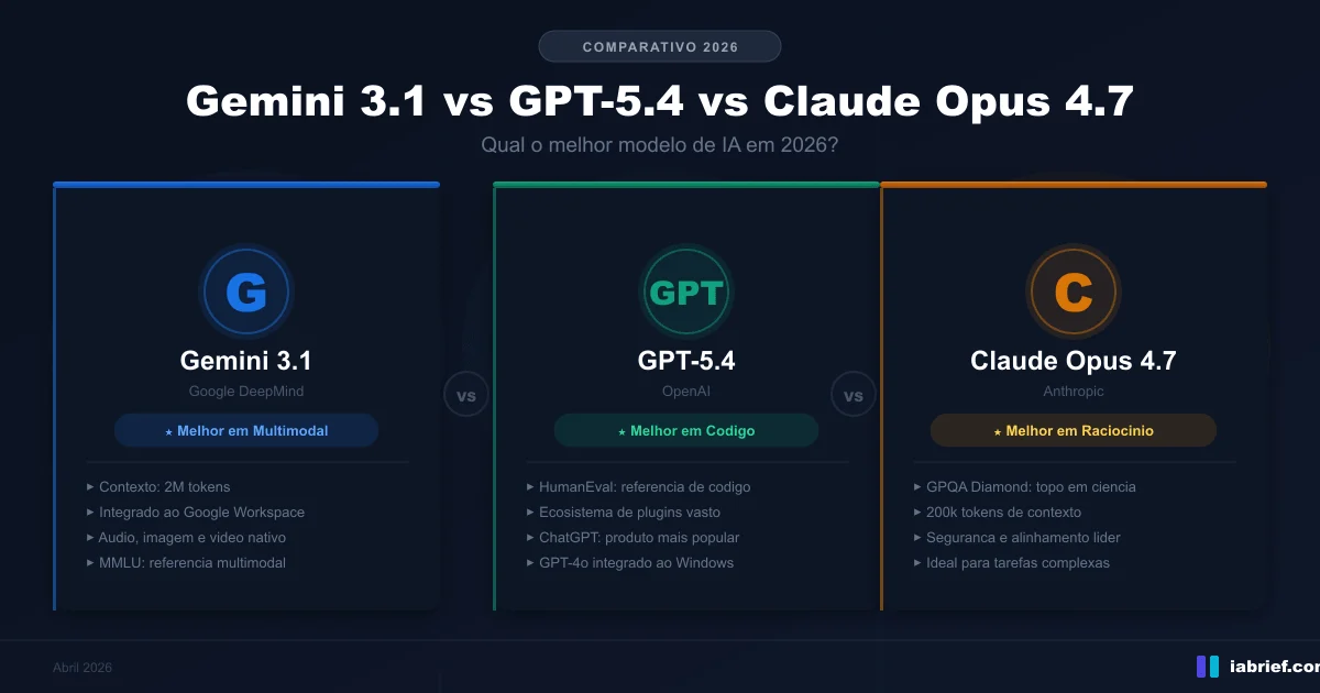Comparativo Gemini vs GPT vs Claude — qual o melhor modelo de IA em 2026