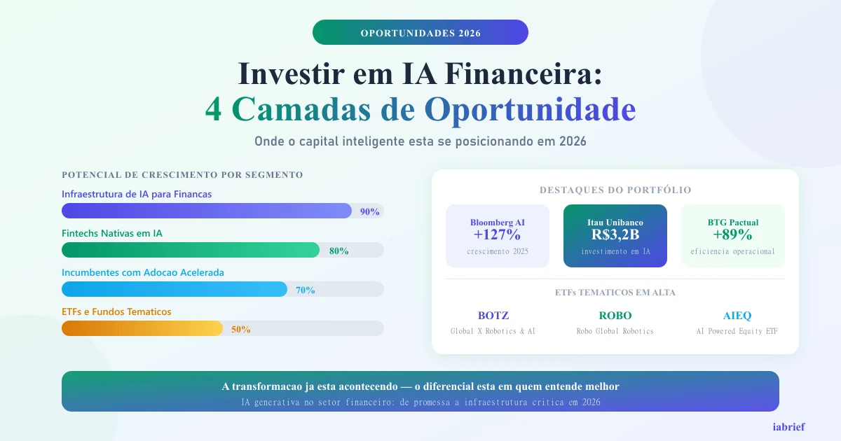 Principais oportunidades de IA generativa no setor financeiro