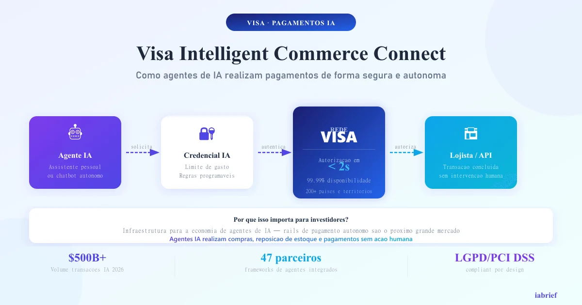 Visa Connect e a infraestrutura de pagamentos com IA