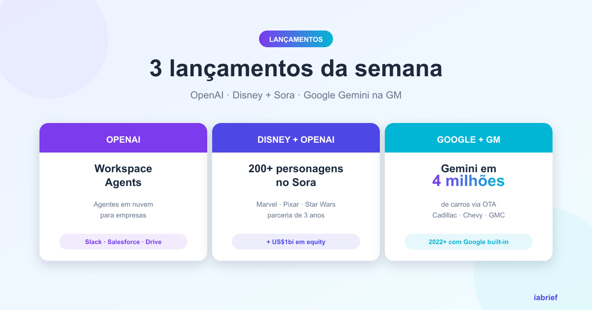 Três lançamentos da semana,  OpenAI Workspace Agents, Disney + Sora e Google Gemini na GM