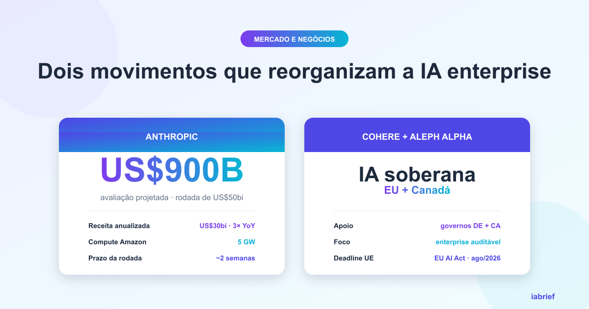 Mercado de IA enterprise — Anthropic rumando a US$900 bilhões e fusão Cohere + Aleph Alpha