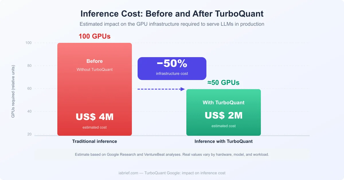 Inference cost comparison before and after TurboQuant