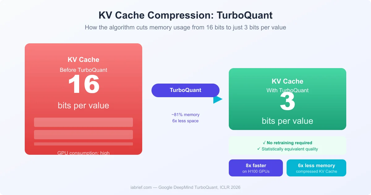 KV Cache diagram in language models with TurboQuant