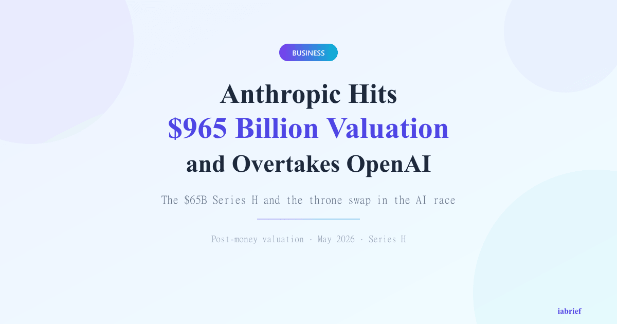 Graphic showing Anthropic valuation 2026 reaching $965 billion in its Series H, overtaking OpenAI as the most valuable AI startup.